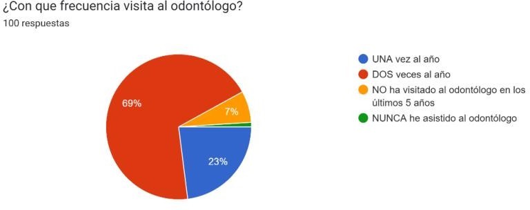 Gráfico de respuestas de formularios. Título de la pregunta: ¿Con que frecuencia visita al odontólogo?. Número de respuestas: 100 respuestas.