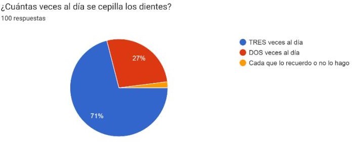 Gráfico de respuestas de formularios. Título de la pregunta: ¿Cuántas veces al día se cepilla los dientes? . Número de respuestas: 100 respuestas.