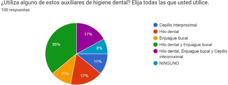 Gráfico de respuestas de formularios. Título de la pregunta: ¿Utiliza alguno de estos auxiliares de higiene dental? Elija todas las que usted utilice.. Número de respuestas: 100 respuestas.