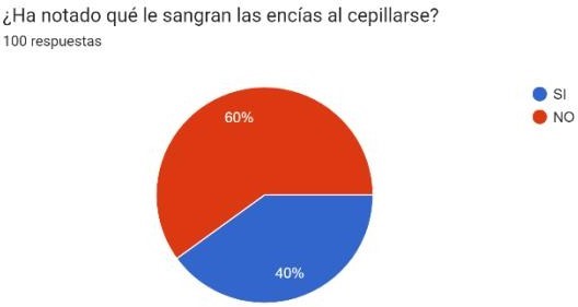 Gráfico de respuestas de formularios. Título de la pregunta: ¿Ha notado qué le sangran las encías al cepillarse?. Número de respuestas: 100 respuestas.