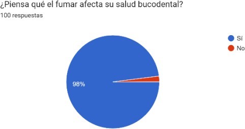 Gráfico de respuestas de formularios. Título de la pregunta: ¿Piensa qué el fumar afecta su salud bucodental?. Número de respuestas: 100 respuestas.