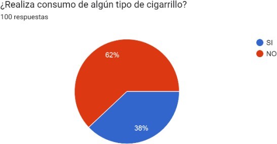 Gráfico de respuestas de formularios. Título de la pregunta: ¿Realiza consumo de algún tipo de cigarrillo? . Número de respuestas: 100 respuestas.