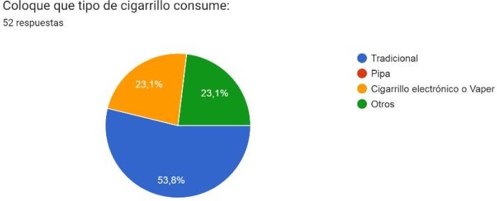 Gráfico de respuestas de formularios. Título de la pregunta: Coloque que tipo de cigarrillo consume:. Número de respuestas: 52 respuestas.