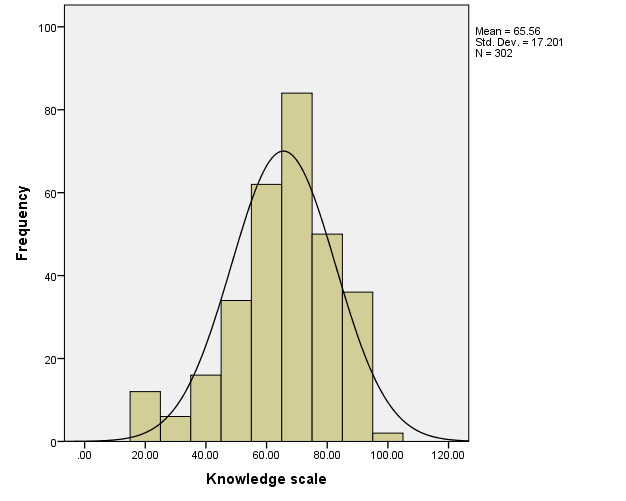 A graph of a number of knowledge scale

Description automatically generated